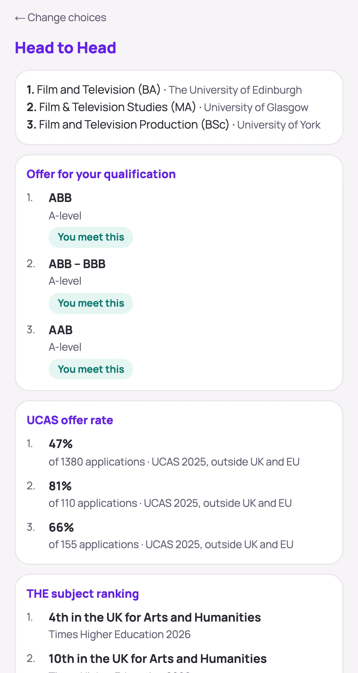 Edinburgh, Glasgow and York side by side. Offer rates: 47%, 81% and 66%. Rankings: 4th, 10th and 12th in the UK. Total tuition: £155,600, £110,880 and £80,700.