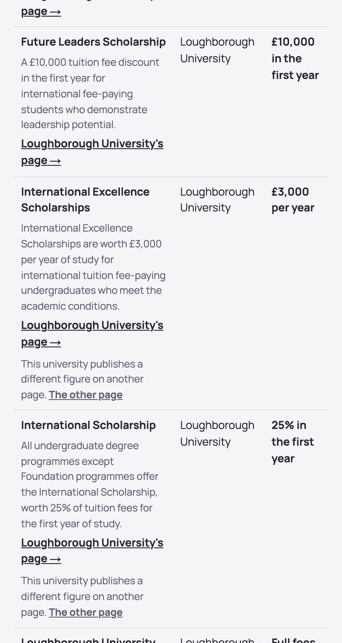 Scholarships at Loughborough University: International Excellence Scholarships, £3,000 per year; International Scholarship, 25% in the first year; Future Leaders Scholarship, £10,000 in the first year.