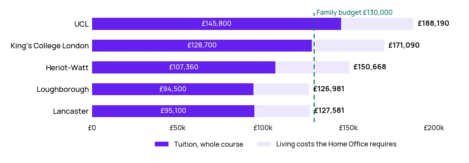 Bar chart of the whole-degree cost of Computer Science at five universities, tuition plus the living costs the Home Office requires, against a family budget of £130,000. UCL £188,190; King's College London £171,090; Heriot-Watt £150,668; Loughborough £126,981; Lancaster £127,581. Only Loughborough and Lancaster fall within the budget.