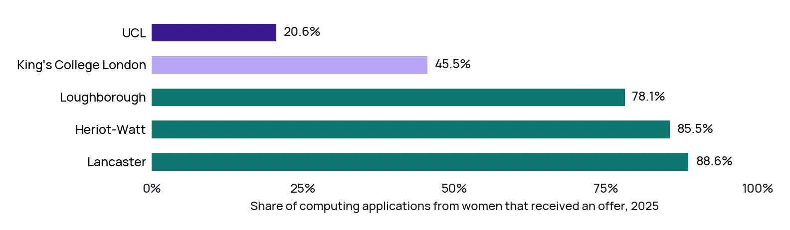 Bar chart of the share of computing applications from women that received an offer in 2025: UCL 20.6%, King's College London 45.5%, Loughborough 78.1%, Heriot-Watt 85.5%, Lancaster 88.6%.