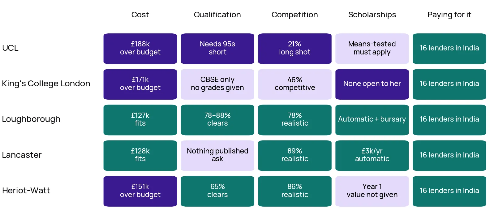 Priya's completed scorecard. Loughborough is teal on every count. Lancaster is teal except for its qualification column, where nothing is published. Heriot-Watt is over budget. UCL is over budget, short on grades and a long shot. King's is over budget with no scholarship open to her. For paying, all five read "16 lenders in India" in teal.