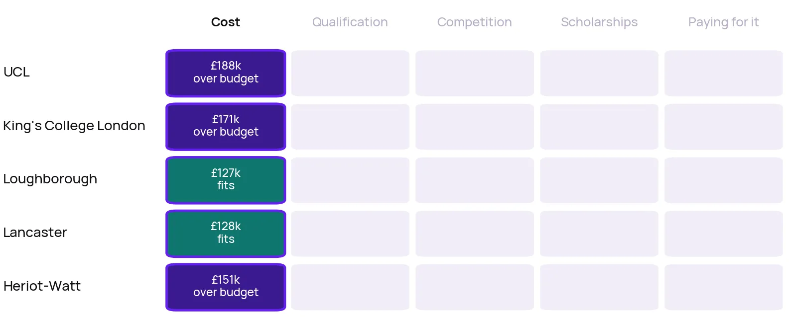 Scorecard after step 1, cost. UCL £188k, over budget. King's College London £171k, over budget. Loughborough £127k, fits. Lancaster £128k, fits. Heriot-Watt £151k, over budget. The other four columns are still empty.