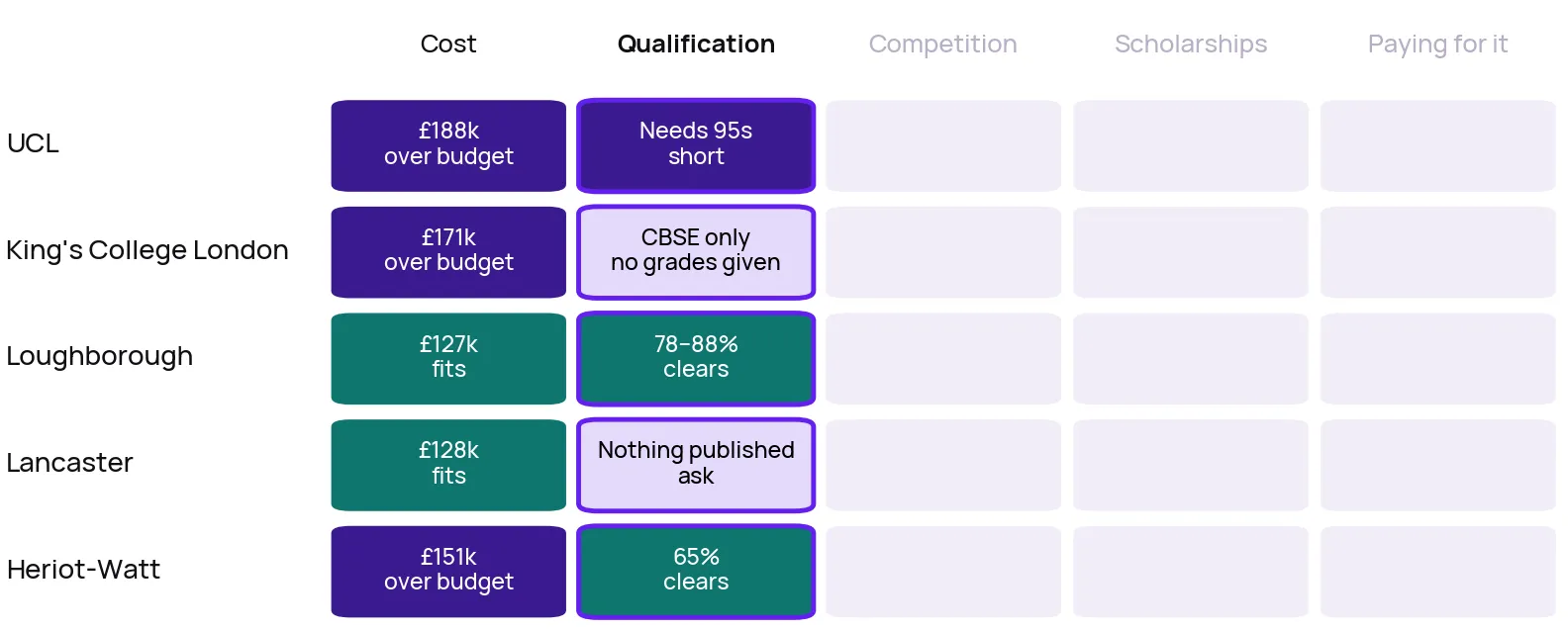Scorecard after step 2, qualification. UCL needs 95s, she is short. King's accepts CBSE only and gives no grades, so she must ask. Loughborough asks 78 to 88%, she clears it. Lancaster publishes nothing, so she must ask. Heriot-Watt asks 65%, she clears it.
