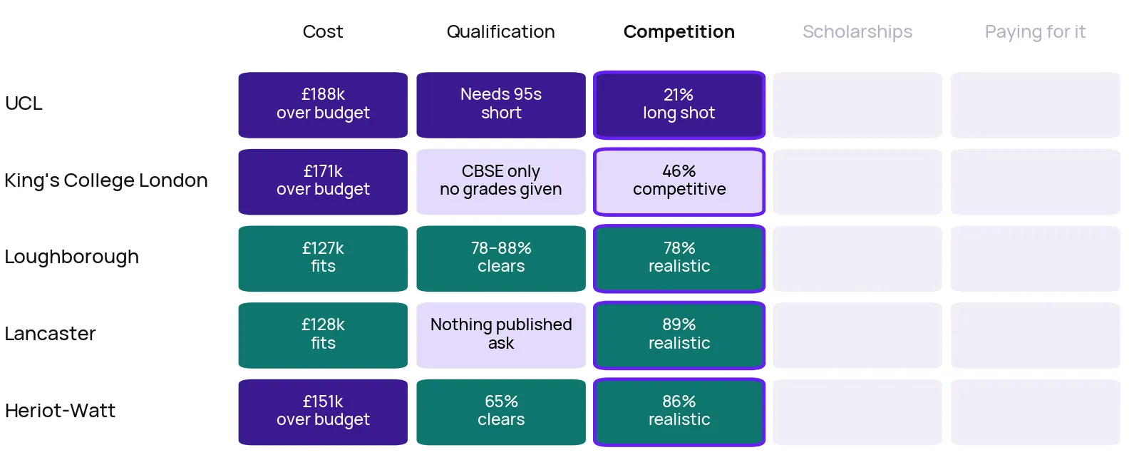 Scorecard after step 3, competition. UCL 21%, a long shot. King's 46%, competitive. Loughborough 78%, realistic. Lancaster 89%, realistic. Heriot-Watt 86%, realistic.