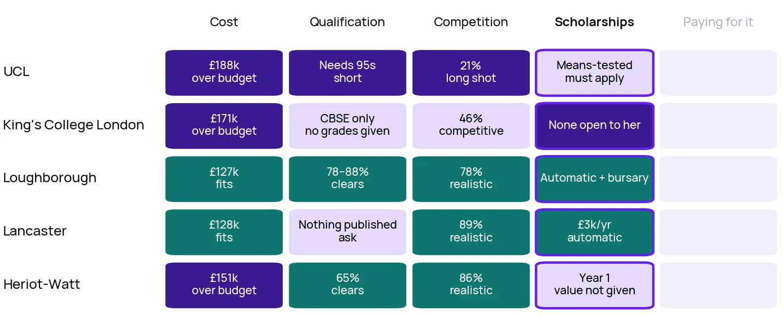 Scorecard after step 4, scholarships. UCL means-tested, must apply. King's none open to her. Loughborough automatic award plus a bursary. Lancaster £3,000 a year, automatic. Heriot-Watt first year only, value not given.